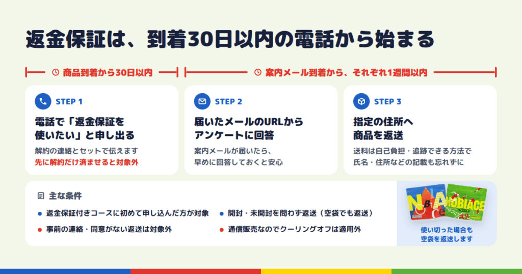 初回30日間全額返金保証の使い方と条件
