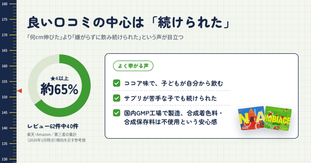 良い口コミで最も多いのは「身長」ではなく「続けられた」という声