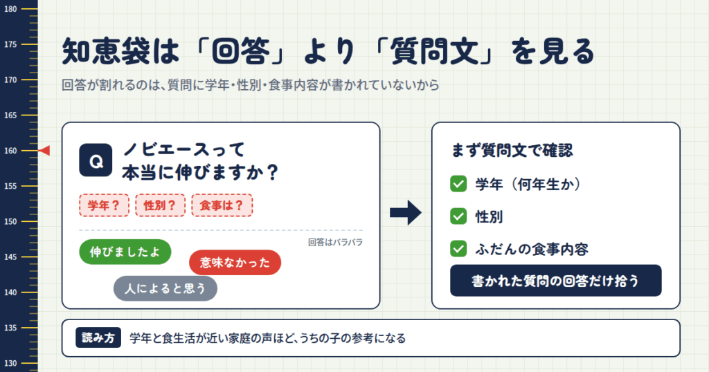 知恵袋でよく見るノビエースの疑問に、管理栄養士として答えます