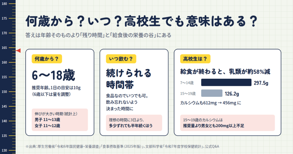 何歳から?いつ飲むのが効果的?高校生でも意味はある?