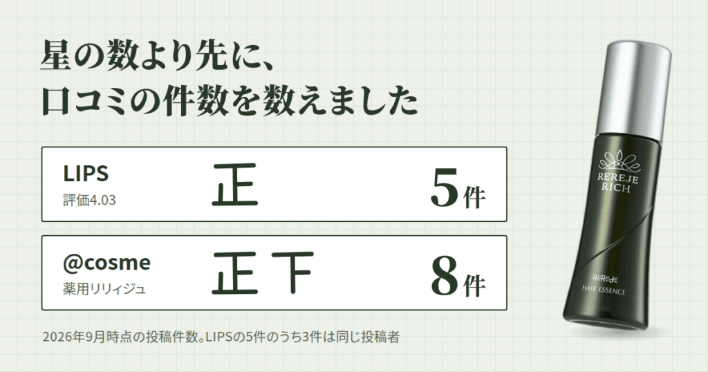 リリィジュRICH育毛剤の口コミ・評判は？まず「件数」を数えました