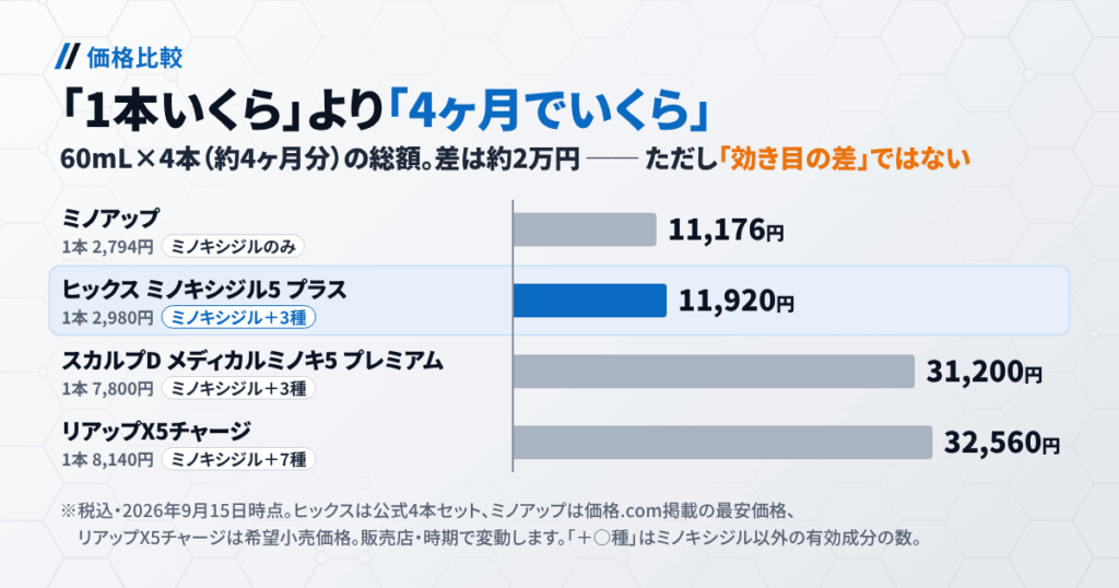 ヒックスミノキシジル5プラスの価格を「4ヶ月総額」で並べ直す