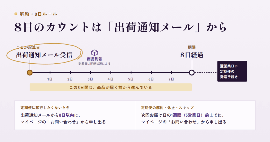 申し込む前に知っておきたい「解約」と定期便移行の8日ルール
