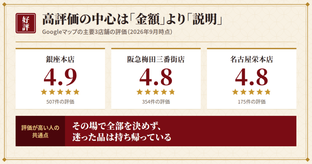 まねきや 金・宝石・ブランド買取の良い口コミ|評価が高い人に共通する行動