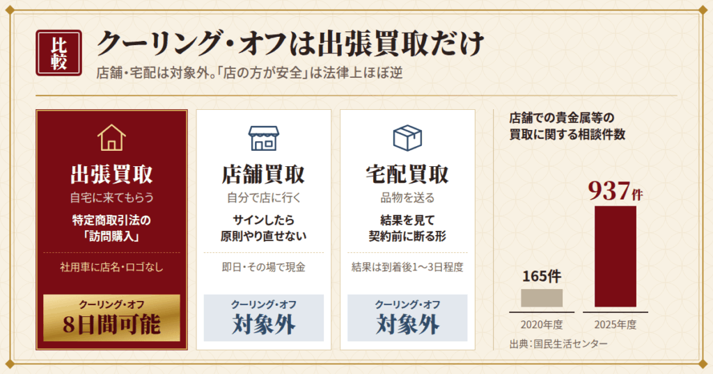 出張買取・店舗・宅配はどう違う?法律上の扱いまで含めて比較