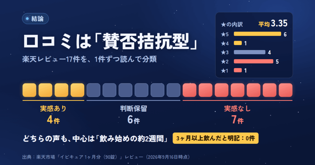 結論|イビキュア(IBIQUA)の口コミは「賛否が拮抗しているタイプ」のサプリです