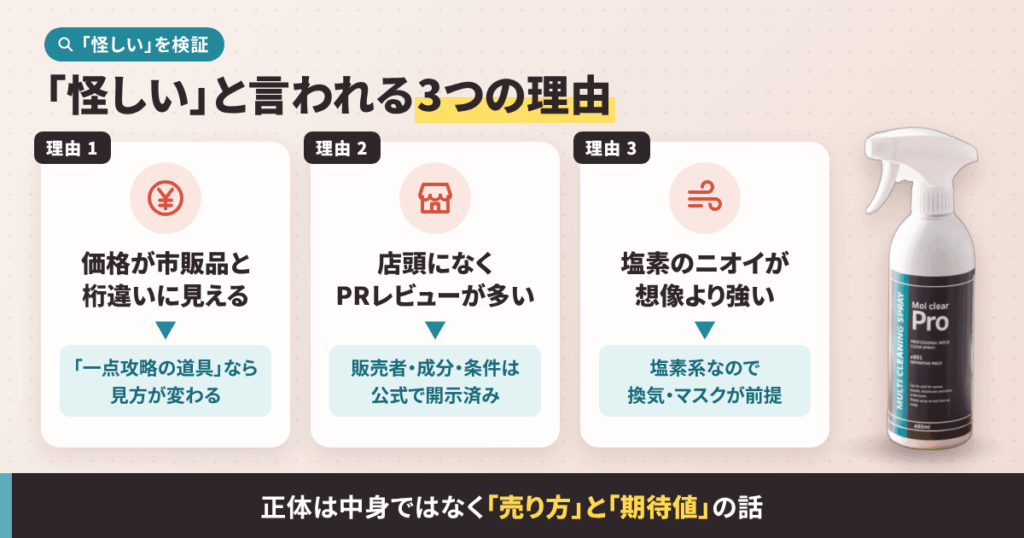 悪い口コミと「怪しい」の正体を、ひとつずつ検証しました