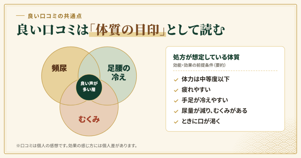 良い口コミ・評判に共通していた「条件」とは
