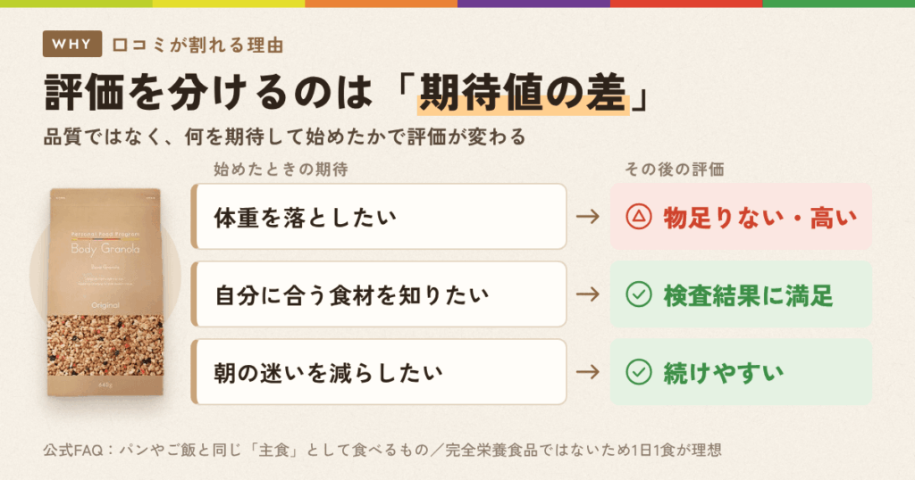 ボディグラノーラの口コミが、良い・悪いで真っ二つに割れる理由