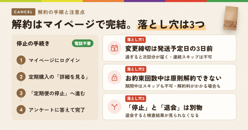 ボディグラノーラの解約は面倒？手順と、知らないと困る3つの落とし穴