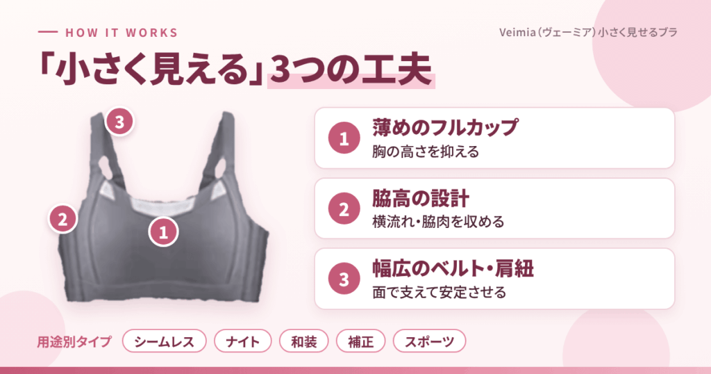 Veimia(ヴェーミア)小さく見せるブラが「小さく見える」仕組みと種類
