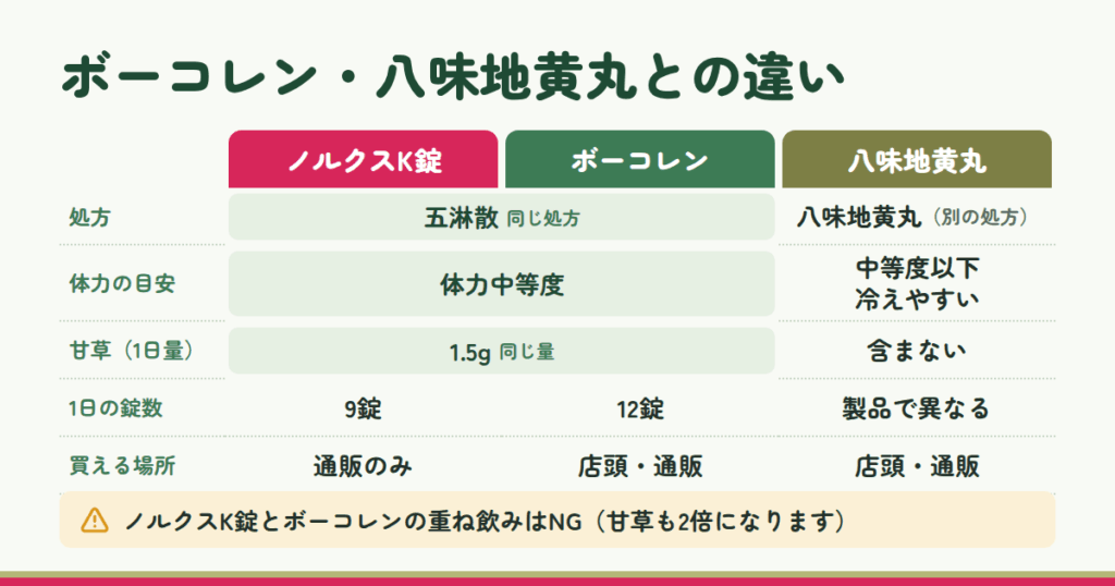 ノルクスK錠の同等品は?市販のボーコレン・八味地黄丸との違い
