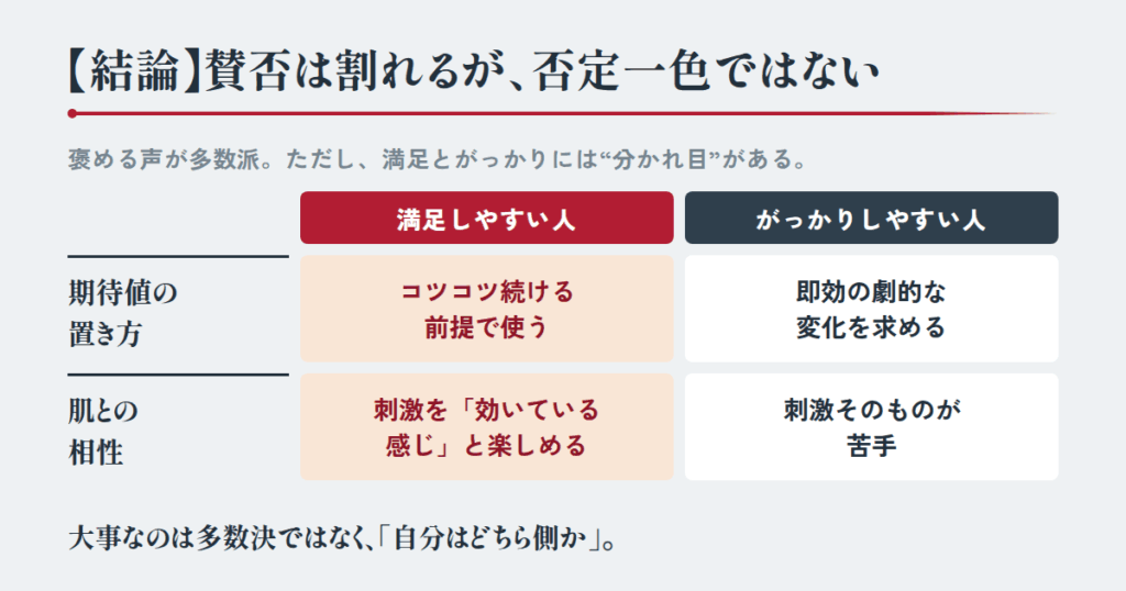 【結論】口コミ評判は「賛否が割れるが、否定一色ではない」
