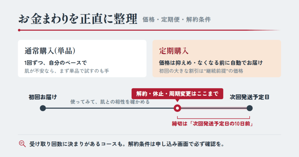 価格・定期便・解約条件|お金まわりを正直に整理