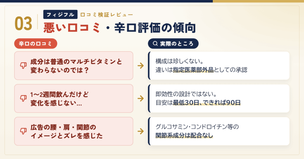 フィジフルの悪い口コミ・辛口評価の傾向