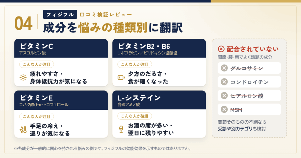 フィジフルの成分を、悩みの種類別に翻訳する