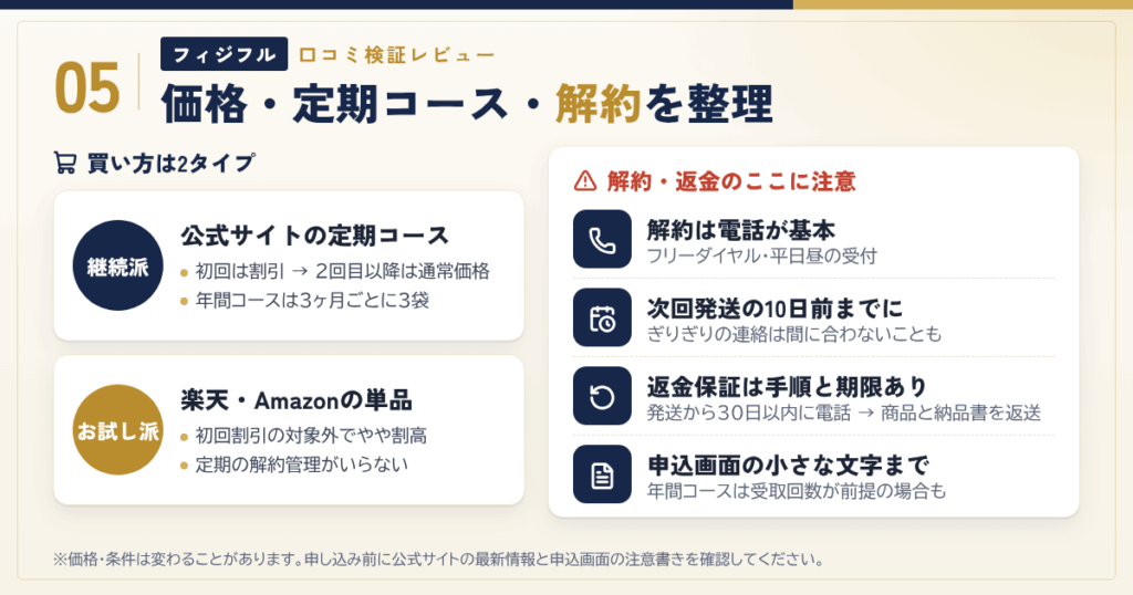 フィジフルの価格・定期コース・解約をフラットに整理する