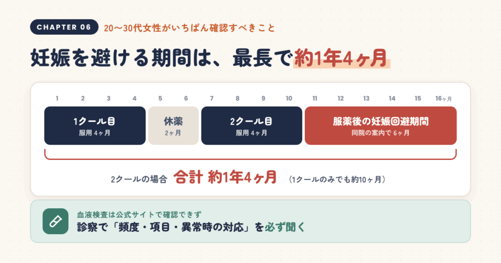 20〜30代女性がいちばん確認すべきは「妊娠」と「血液検査」です