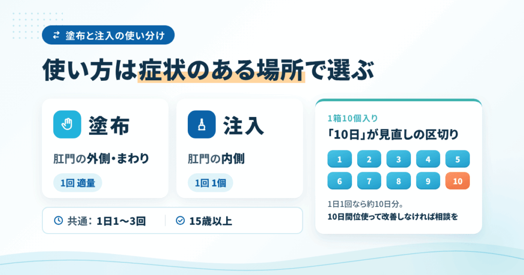 キュアナスGの使い方｜塗布と注入の使い分けと「10日」の区切り