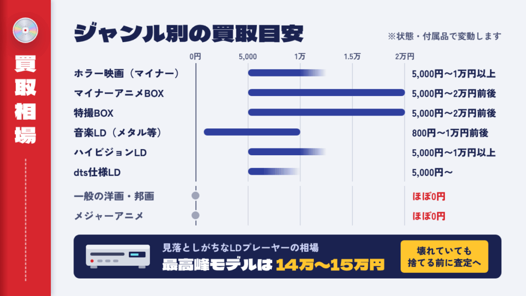 レーザーディスクの買取相場はどれくらい?