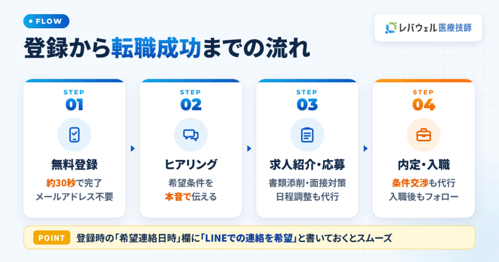 レバウェル医療技師の登録から転職成功までの流れ
