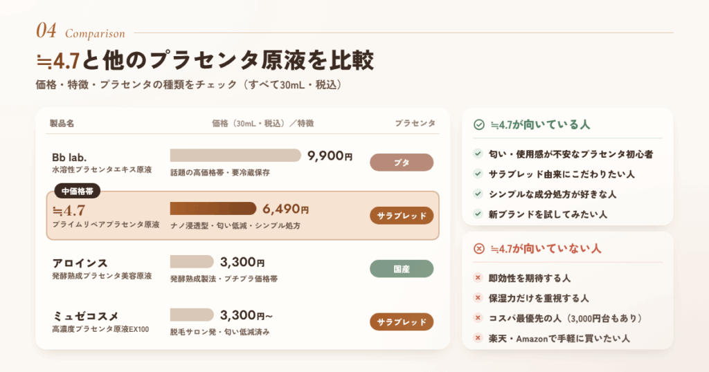 ≒4.7と他のプラセンタ原液を比較してみた