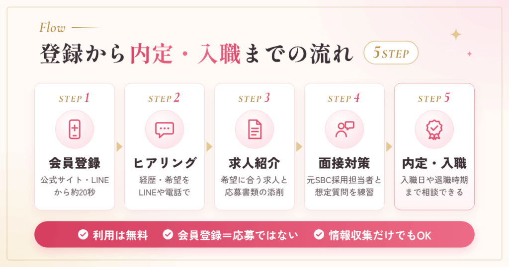 登録から内定・入職までの流れ【5ステップ】