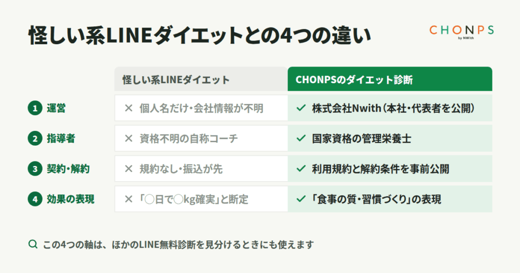 「LINEで無料診断」と聞いて身構える人へ──怪しい系ダイエットとCHONPSの4つの違い