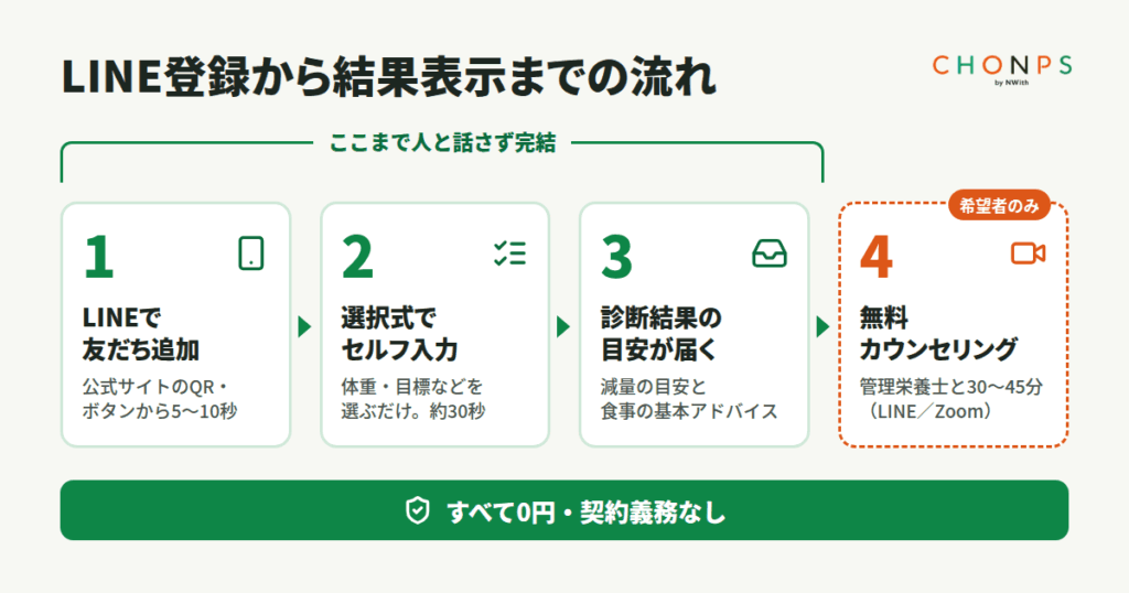 CHONPS ダイエット診断の具体的な流れ(LINE登録から結果表示まで)