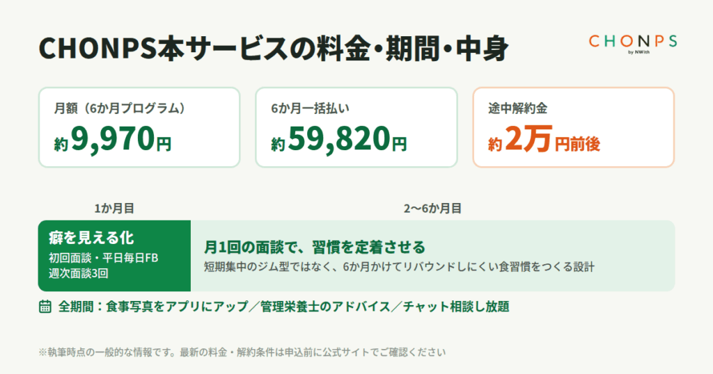 診断の先にある「CHONPS本サービス」の料金・期間・中身