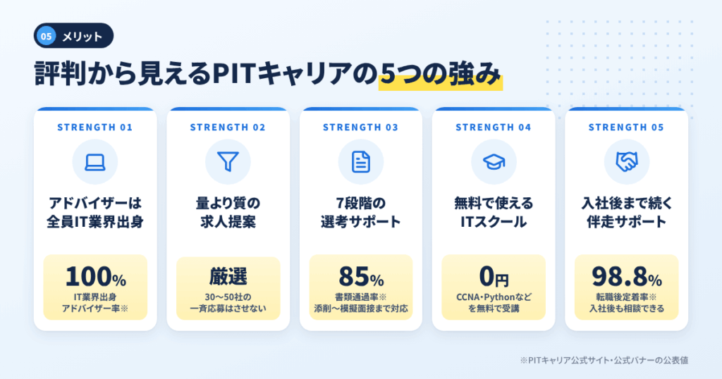 評判から見えてくるPITキャリアの5つの強み（メリット）