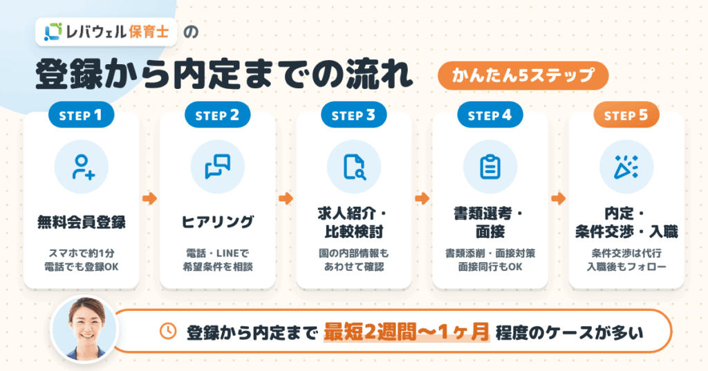 レバウェル保育士の登録から内定までの流れ【5ステップ】