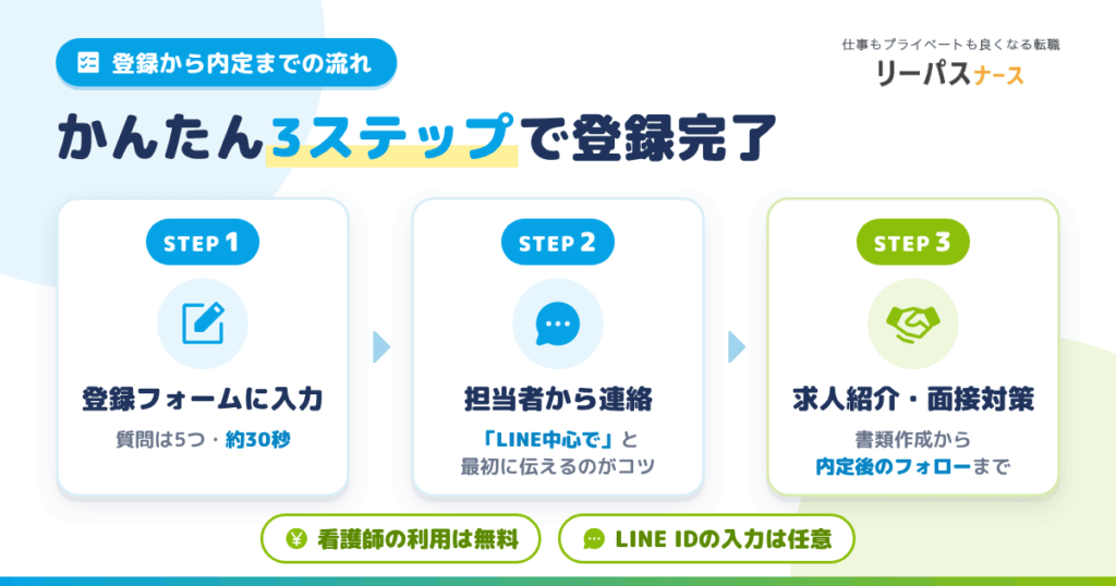 リーパスナースの登録方法と利用の流れ【3ステップで完了】