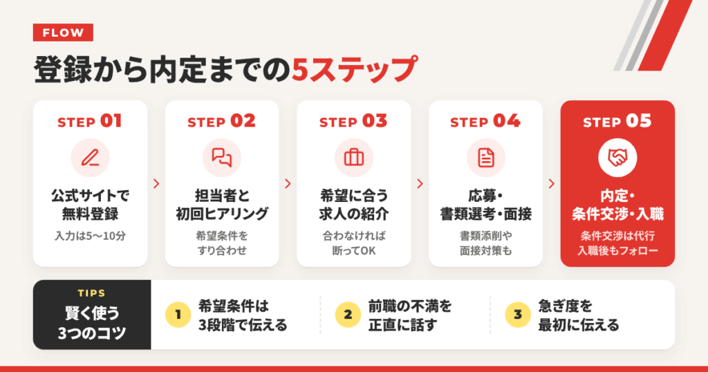 登録から内定までの流れと、賢い使い方の手順
