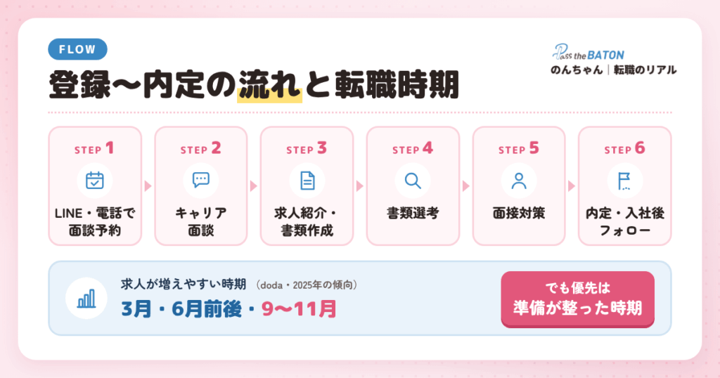 登録から内定までの流れと転職時期｜焦らない進め方