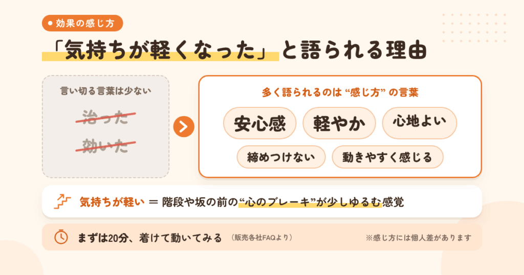 効果の感じ方：「気持ちが軽くなった」を多数派が語る理由
