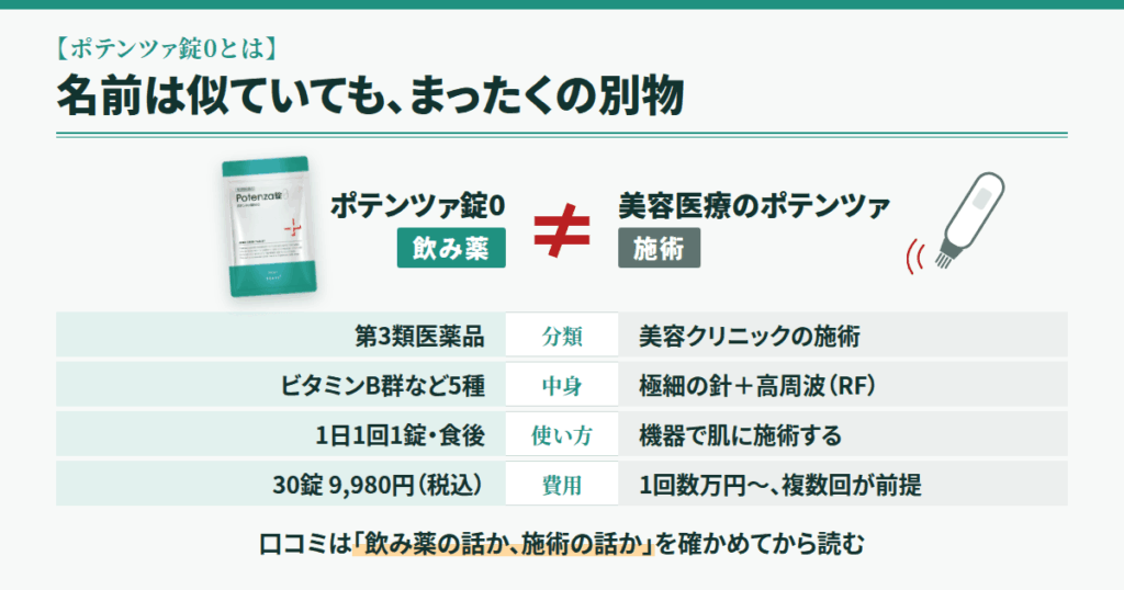 そもそも「ポテンツァ錠0」って何？──まず"美容医療のポテンツァ"と切り分けます