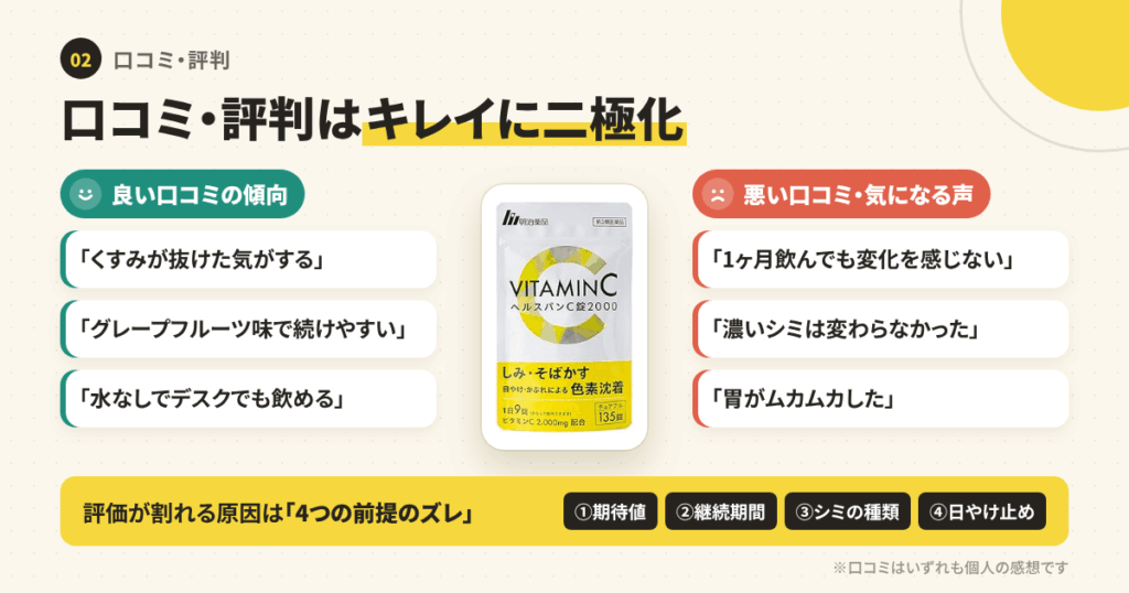 ヘルスパンC錠2000の口コミ・評判は?良い・悪い両方の傾向まとめ
