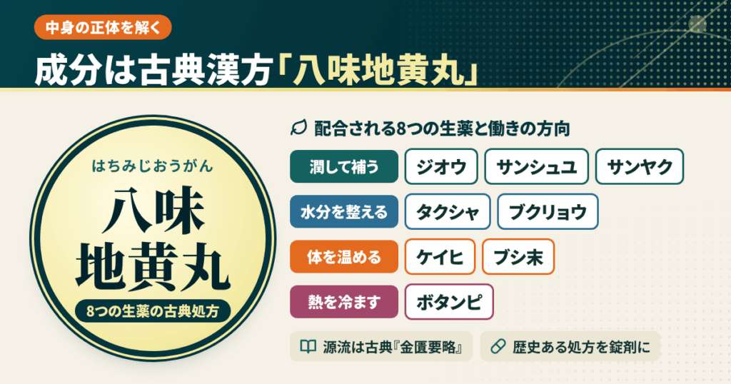 成分は古典漢方「八味地黄丸」｜中身の正体を解く
