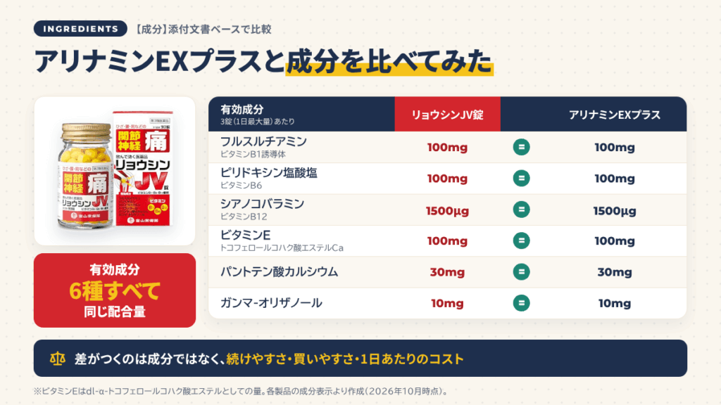 【成分】アリナミンEXプラスとほぼ同じって本当？
