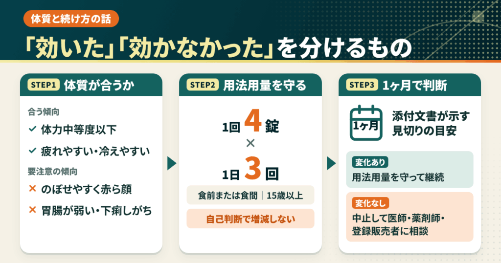 「効いた」「効かなかった」を分けるもの｜体質と続け方の話