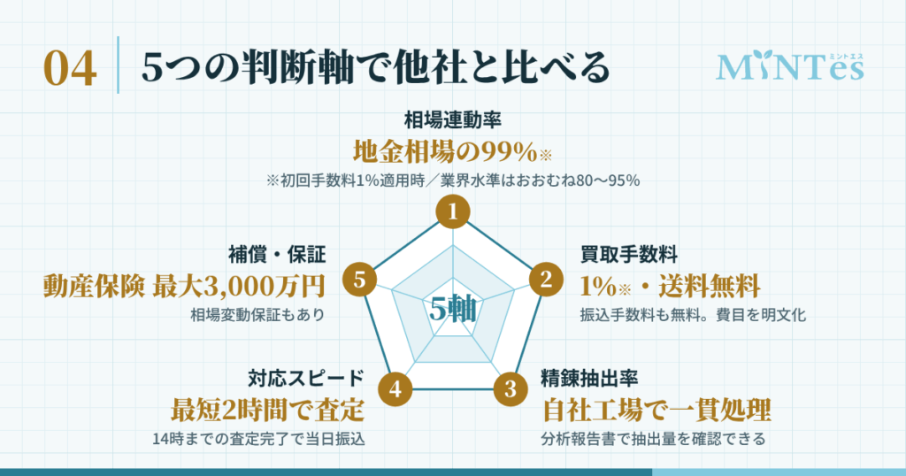 ミントエスの強み——5つの判断軸で他社と何が違うのか