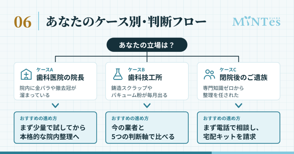 あなたのケースで、ミントエスを使うべきか?利用シーン別の判断フロー