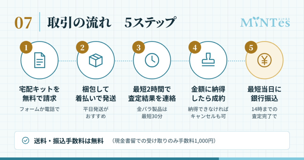 取引の流れ——初めてのミントエス利用、5ステップで分かる手順