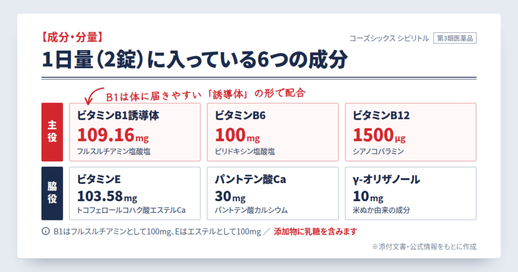 コーズシックス シビリトルの成分を女性登録販売者が解説