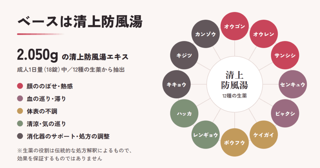 シュサノン内服錠の成分は「清上防風湯」がベース