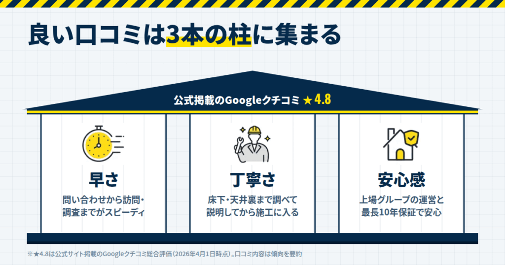 良い口コミ・評判を整理｜早さ・丁寧さ・安心感が三本柱