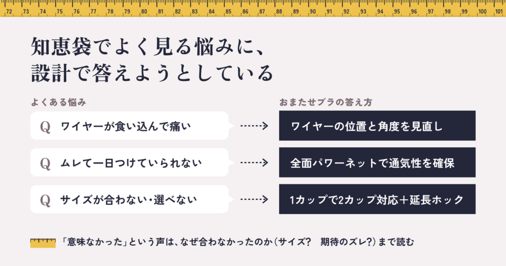 「知恵袋」でよく見るプラスサイズブラの悩みと、おまたせブラの位置づけ