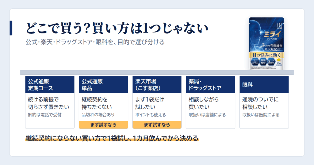 どこで買える？公式・楽天・ドラッグストアの選び方
