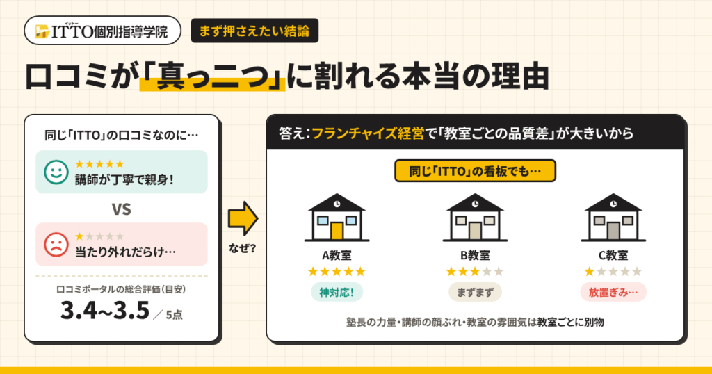 ITTO個別指導学院の口コミが「真っ二つ」に割れる本当の理由